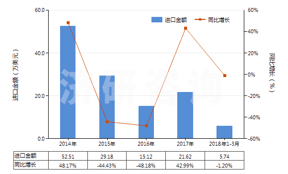 2014-2018年3月中國(guó)三氧化二鉍(HS28259021)進(jìn)口總額及增速統(tǒng)計(jì)